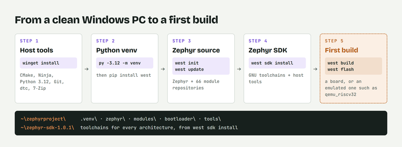The five install steps, from host tools to a first build, and where each part lands on disk