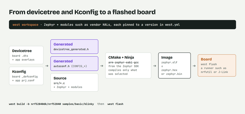 How a Zephyr build turns devicetree and Kconfig into a flashed image