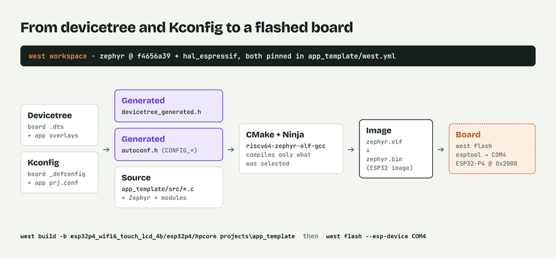 How a Zephyr build turns devicetree and Kconfig into a flashed image