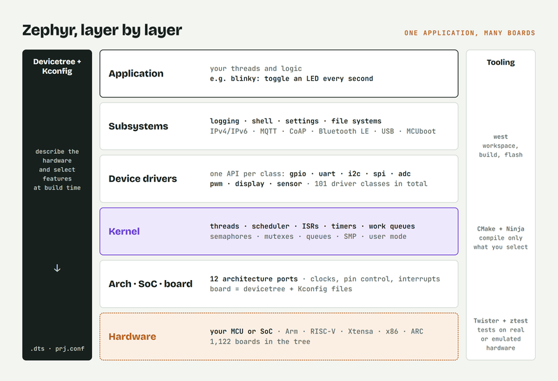 Zephyr's layers, from the application down to the hardware