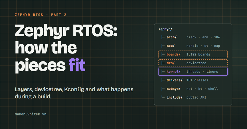 Cover: Zephyr RTOS, how the pieces fit. A map of the Zephyr source tree, from arch/ to include/.