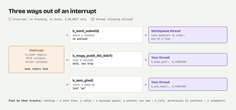 Three ways out of an interrupt: a work item, a message queue, or a semaphore